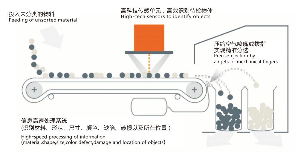 复杂难选矿物的处理